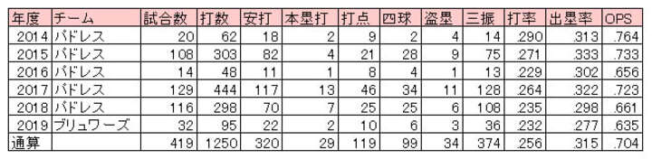 埼玉西武・スパンジェンバーグ選手のMLBでの成績（C）PLM