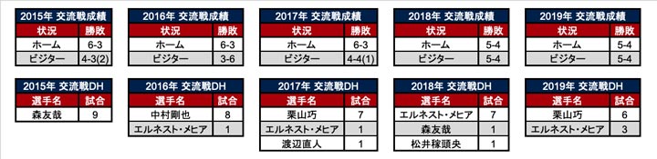 2015～2019年の埼玉西武の交流戦成績（C）PLM