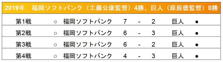 2019年日本シリーズ対戦成績（C）PLM