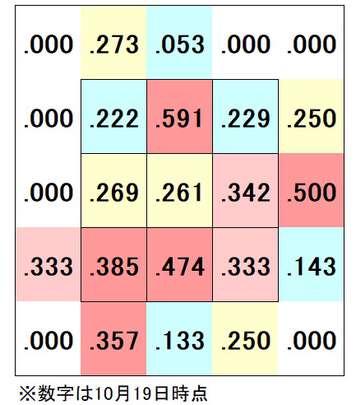 埼玉西武・スパンジェンバーグ選手の2020シーズン投球コース別打率※2020年10月19日時点（C）PLM