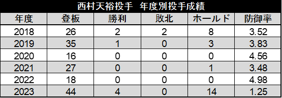 西村天裕投手 年度別投手成績（C）データスタジアム