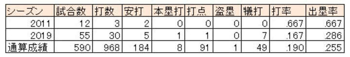 高谷裕亮選手の2011年、2019年成績※通算成績は2019年シーズン終了時（C）PLM