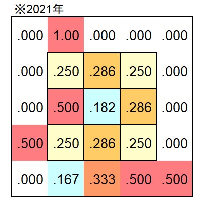 松本剛選手 2021年のコース別打率（C）パ・リーグ インサイト