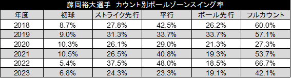 藤岡裕大選手 カウント別ボールゾーンスイング率（C）データスタジアム