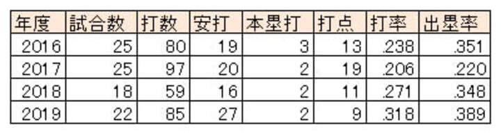 今宮健太投手成績（2016～2019）（C）PLM