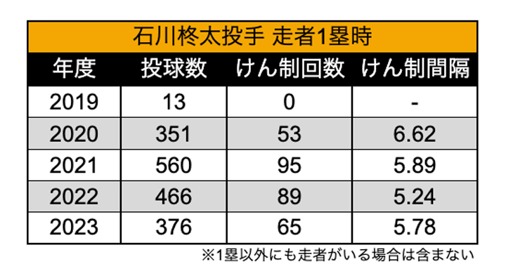 石川柊太投手 直近5年間のけん制回数と間隔（C）PLM