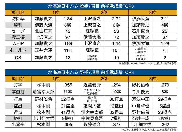 北海道日本ハム 2022年前半戦投打14項目成績TOP3（C）PLM