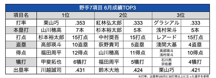 野手7項目のパ・リーグ6月TOP3【データ提供：プロ野球#LIVE2022】