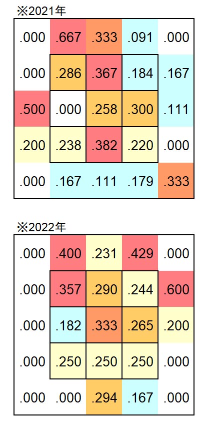 中村晃選手 2021年、2022年コース別打率（C）PLM