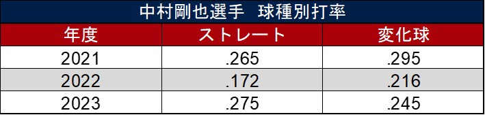 中村剛也選手 球種別打率（C）データスタジアム