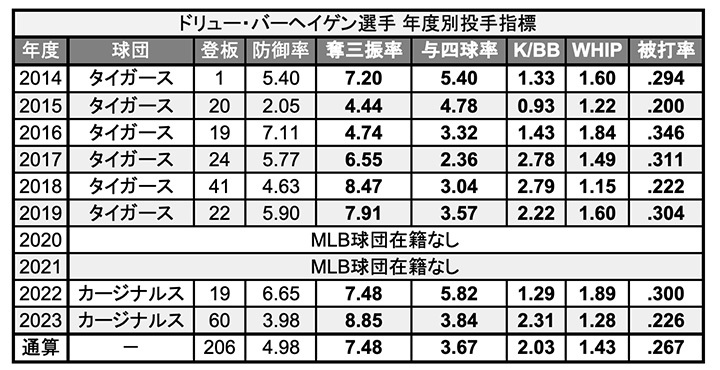 MLB 年度別投手指標（C）PLM