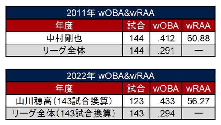 2011年の中村選手、2022年の山川選手とリーグ全体のwOBAとwRAAを比較（C）パ・リーグ インサイト
