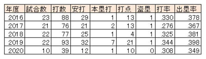 東北楽天・鈴木大地選手の6月月間成績（2016～2020）（C）PLM