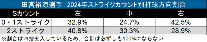 田宮裕涼選手　ストライクカウント別打球方向割合（C）データスタジアム