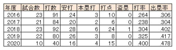 東北楽天・浅村栄斗選手の6月月間成績（2016～2020）（C）PLM