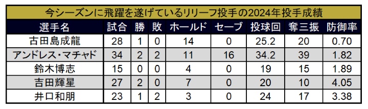 今シーズンに飛躍を遂げているリリーフ投手の2024年投手成績（C）PLM