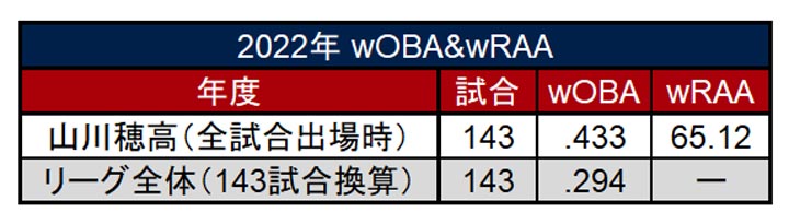 山川選手が143試合に出場した場合のwOBAとwRAA（C）パ・リーグ インサイト