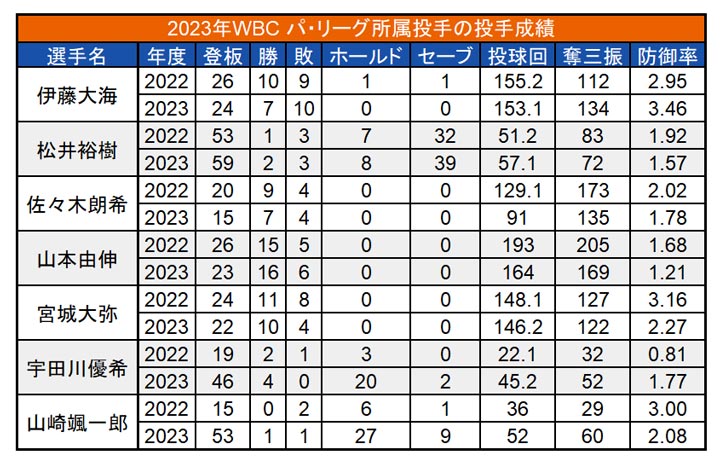 2023年WBC パ・リーグ所属投手の投手成績（C）PLM