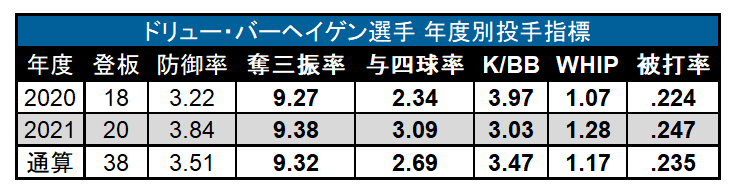 NPB 年度別投手指標（C）PLM