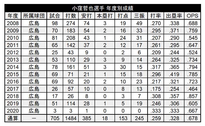 小窪哲也選手の年度別成績（C）パ・リーグ インサイト