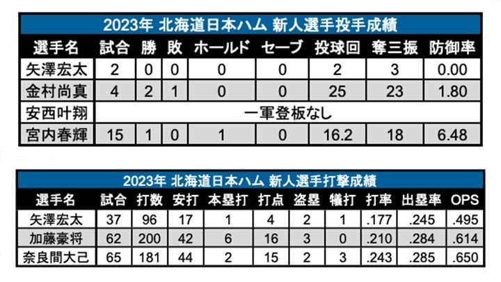 2023年 北海道日本ハム 新人選手成績（C）PLM