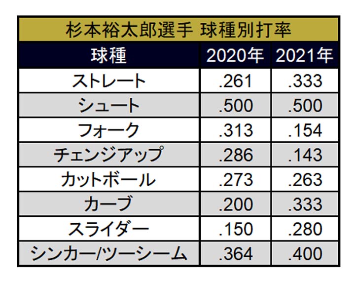 2020年、2021年の球種別打率（C）パ・リーグ インサイト