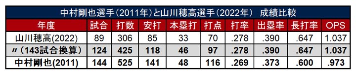 中村選手（2011年）と143試合に換算した山川選手の成績比較（C）パ・リーグ インサイト