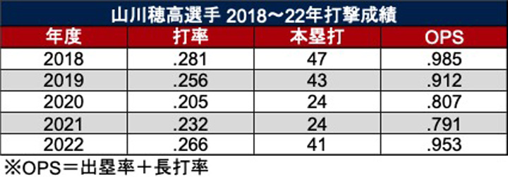 山川穂高選手 2018年〜2022年打撃成績（C）PLM