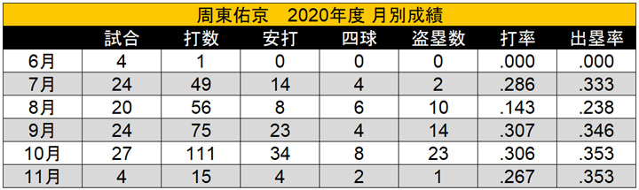 2020年度　周東佑京選手の月別成績（C）PLM