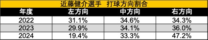 近藤健介選手 打球方向割合（C）データスタジアム