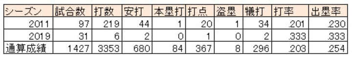 細川亨選手の2011年、2019年成績※通算成績は2019年シーズン終了時（C）PLM