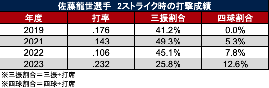 佐藤龍世選手　2ストライク時の打撃成績（C）データスタジアム