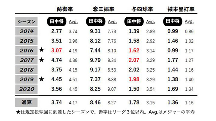 田中将大投手のメジャーでの成績（2014年〜2020年）