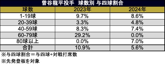 2023・24球数別与四球割合（C）データスタジアム