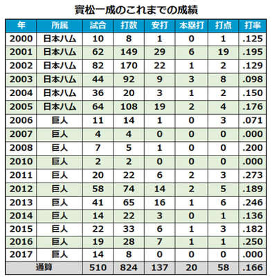 北海道日本ハム・實松一成の2017年までの通算成績