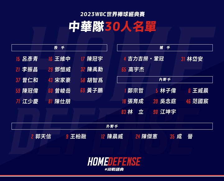 WBC台湾代表30人のリスト。台湾プロ野球所属選手が23人、「海外組」が7人となった （C）CPBL