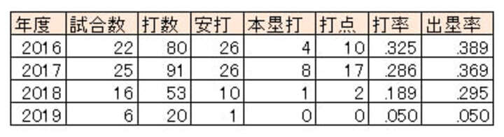 T-岡田選手成績（2016～2019）（C）PLM