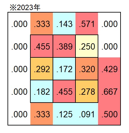中村晃選手 2023年コース別打率（C）PLM