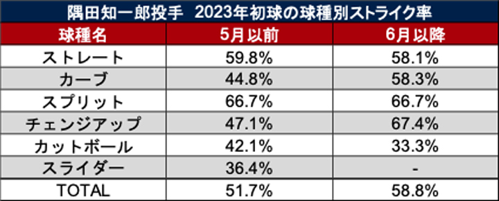 隅田知一郎投手 2023年初球の球種別ストライク率（C）PLM