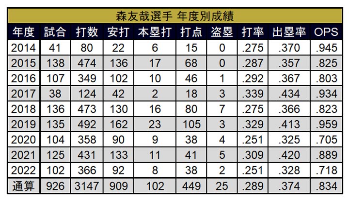 森友哉選手 年度別成績（C）PLM