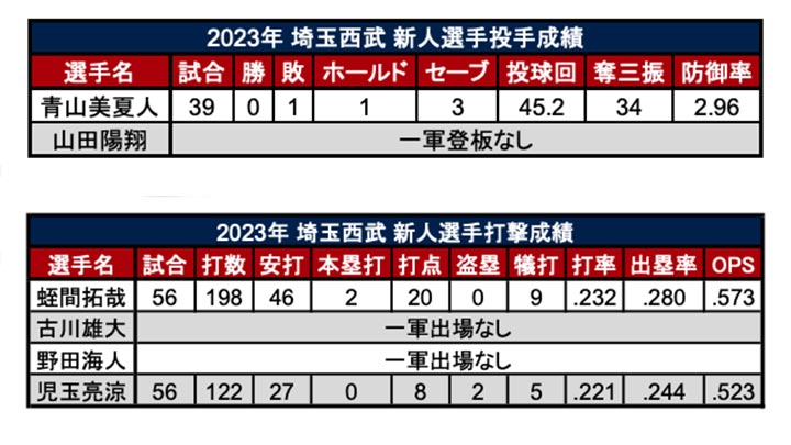 2023年 埼玉西武 新人選手成績（C）PLM