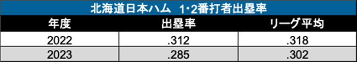 北海道日本ハム 1・2番打者出塁率（C）PLM