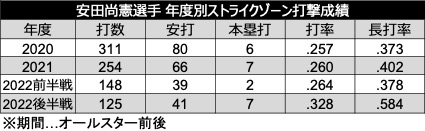 安田尚憲選手 年度別ストライクゾーン打撃成績（C）PLM