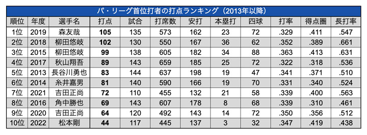 パ・リーグ首位打者の打点ランキング（2013年以降）（C）PLM