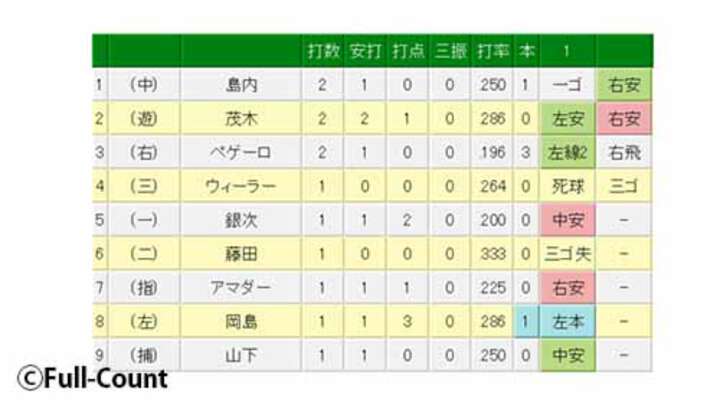埼玉西武ウルフが緊急降板。初回1死しか取れず7安打7失点し、右腕に異変