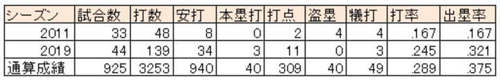 中村晃選手の2011年、2019年成績※通算成績は2019年シーズン終了時（C）PLM