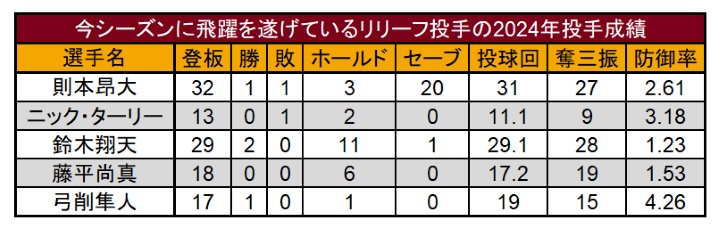 今シーズンに飛躍を遂げているリリーフ投手の2024年投手成績（C）PLM