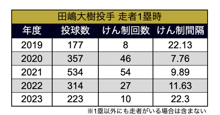 田嶋大樹投手 直近5年間のけん制回数と間隔（C）PLM