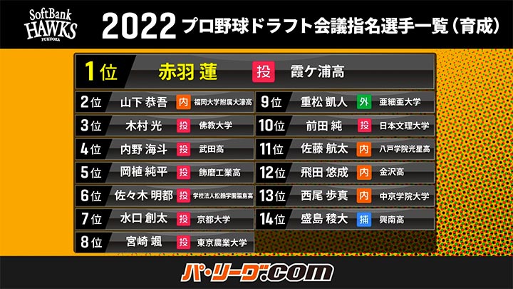 福岡ソフトバンク 2022プロ野球ドラフト会議指名選手一覧（C）PLM