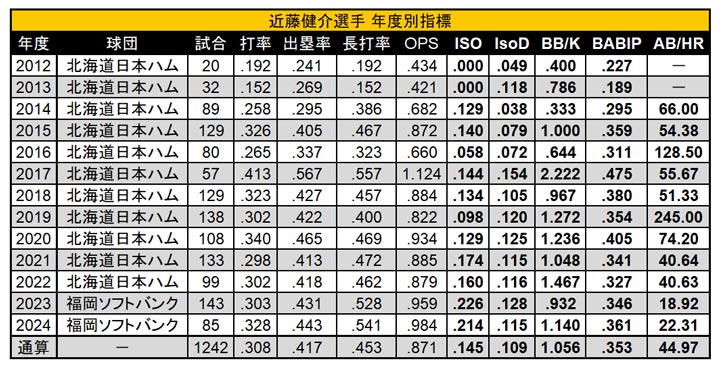 近藤健介選手 年度別指標（C）PLM